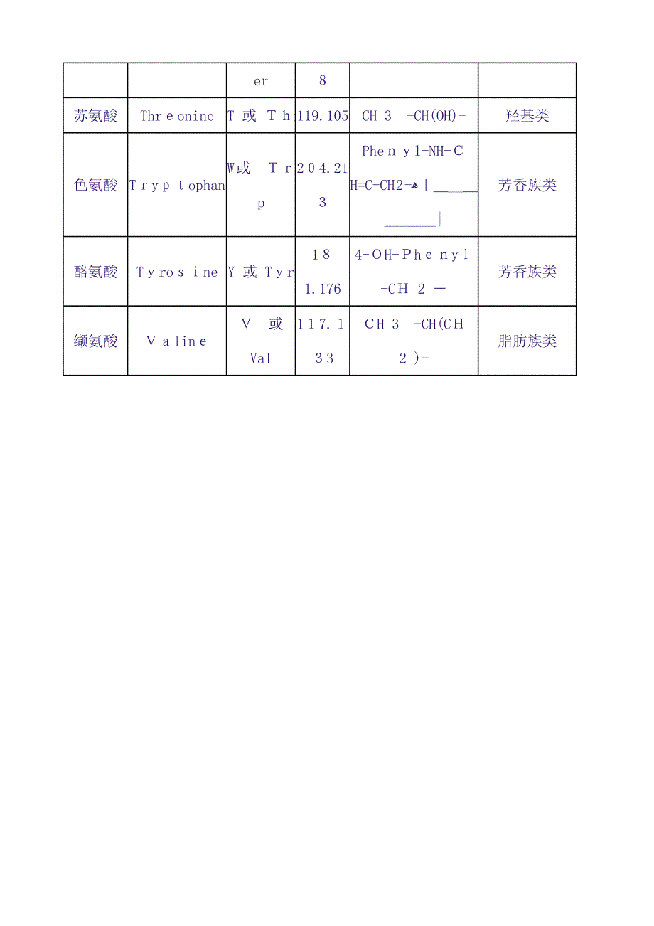 20种氨基酸缩写及记忆口诀_第4页