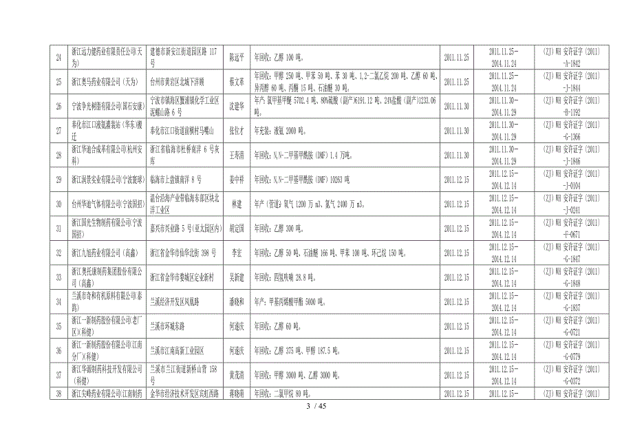 有关企业许可证情况一览表_第3页