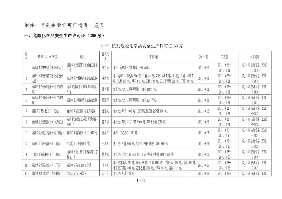 有关企业许可证情况一览表