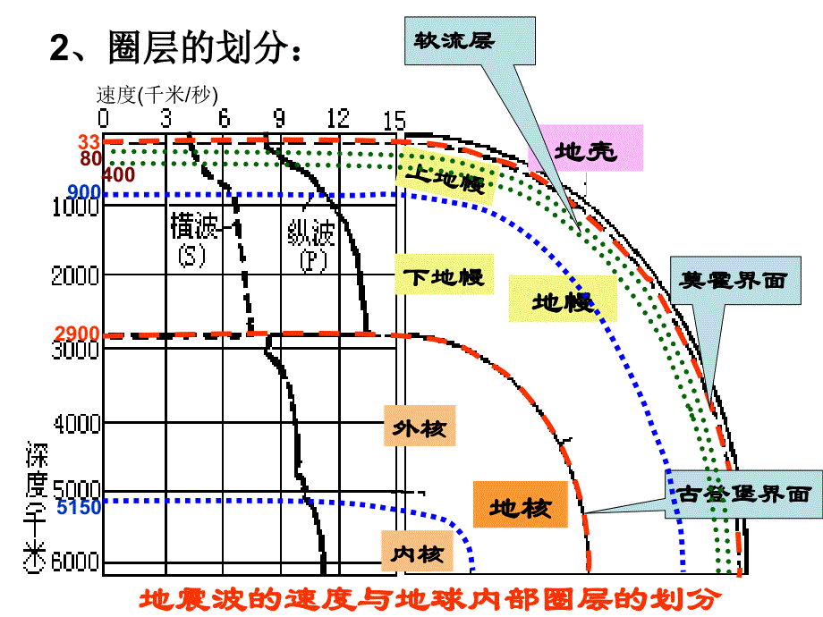 地球的圈层结构_第3页