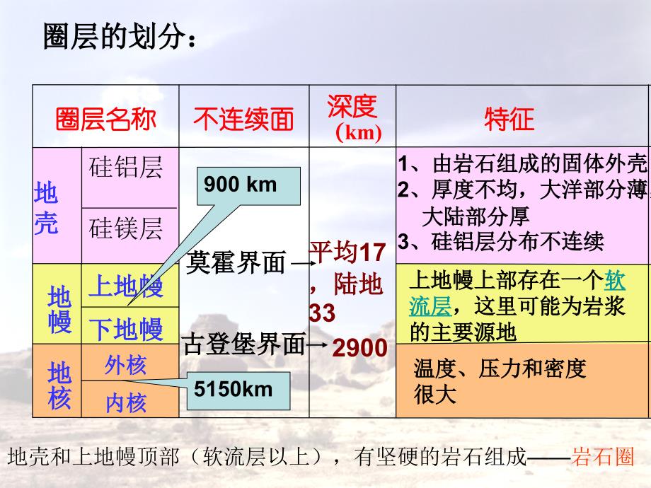 地球的圈层结构_第4页