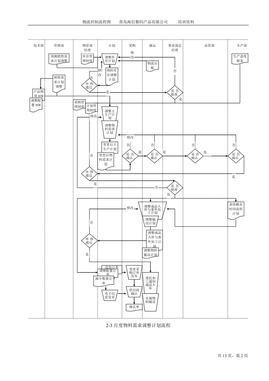 物流管理控制流程图.doc_第2页