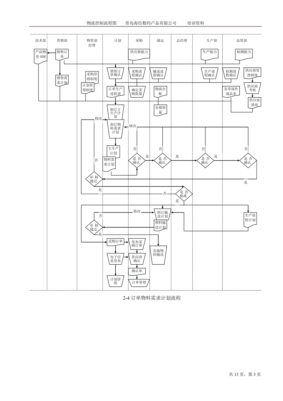 物流管理控制流程图.doc_第3页
