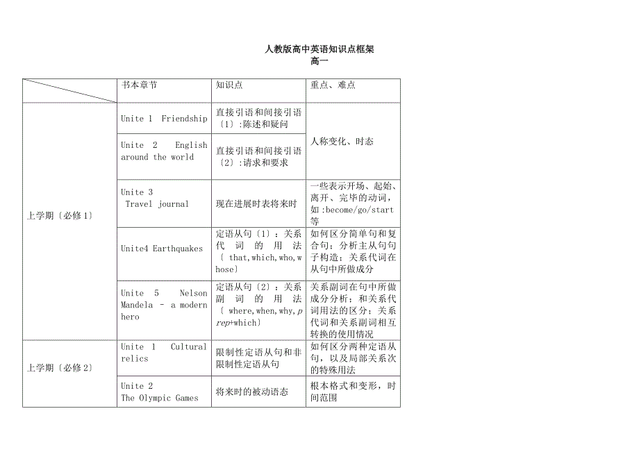 人教版高中英语知识框架_第1页