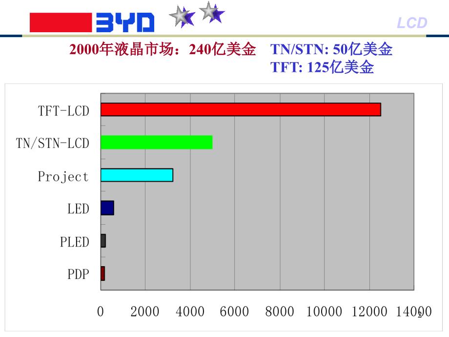 液晶显示器的市场介绍及平板显示的发展方向_第2页