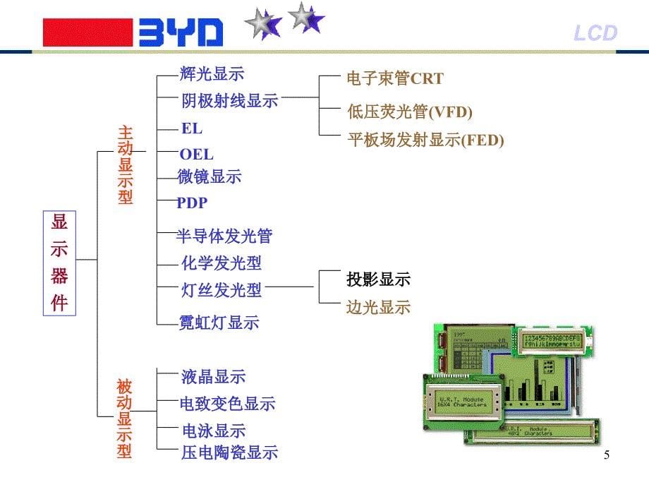 液晶显示器的市场介绍及平板显示的发展方向_第5页