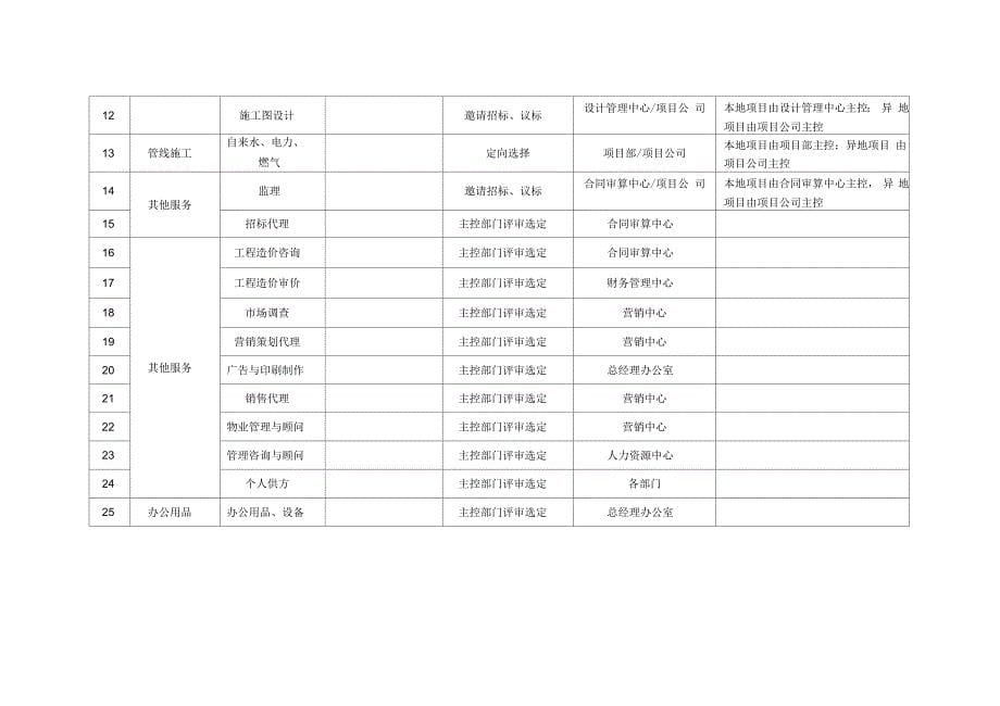 人信地产公司供方管理手册_第5页