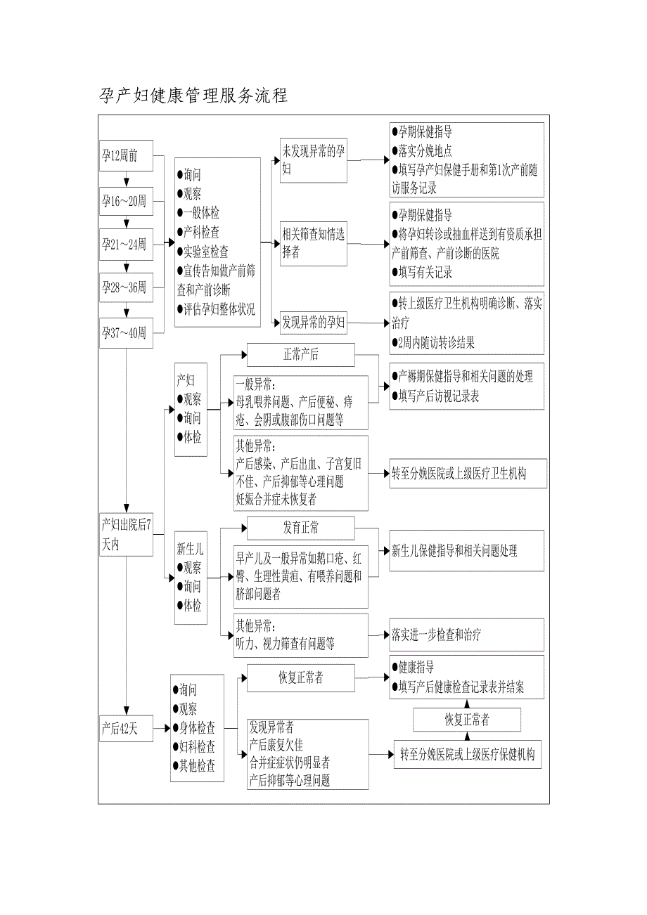 社区卫生服务确定建档服务流程.doc_第5页