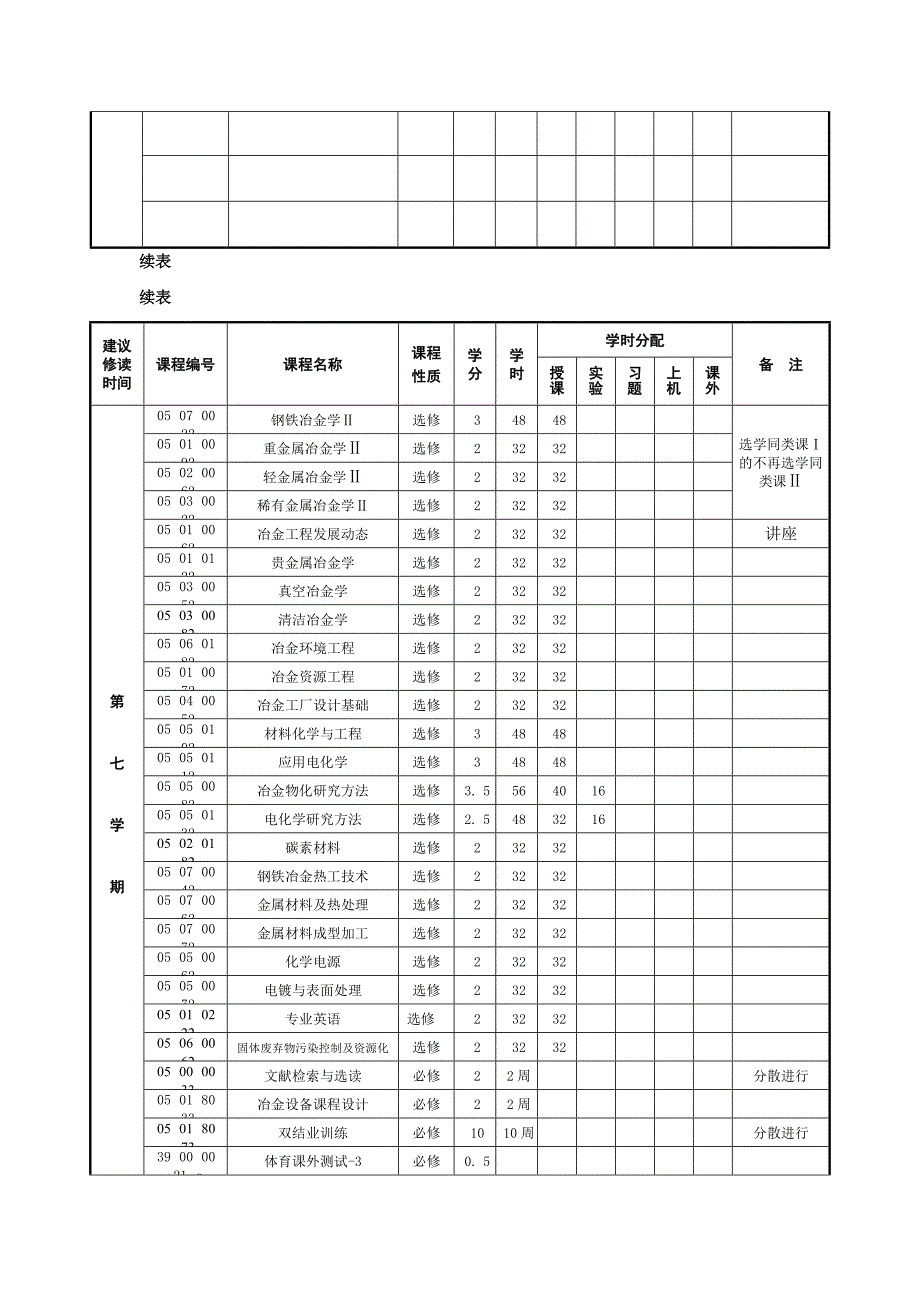 冶金工程专业指导性教学进程表_第5页