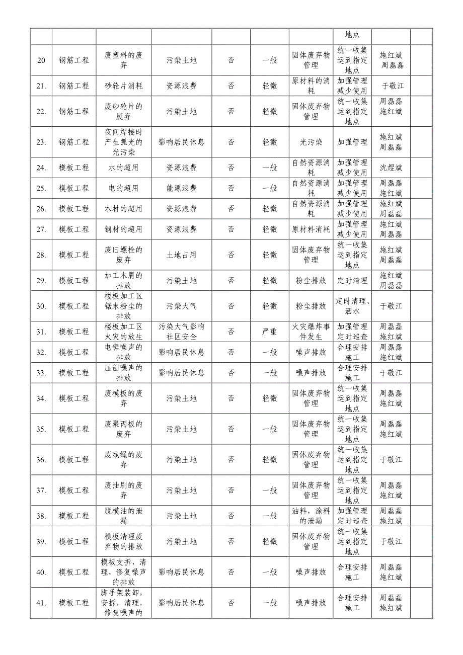 环境因素评估及环保管理计划表 (终版)_第2页