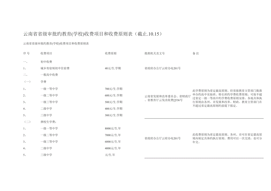 云南省省级审批的教育学校收费项目和收费标准表_第1页