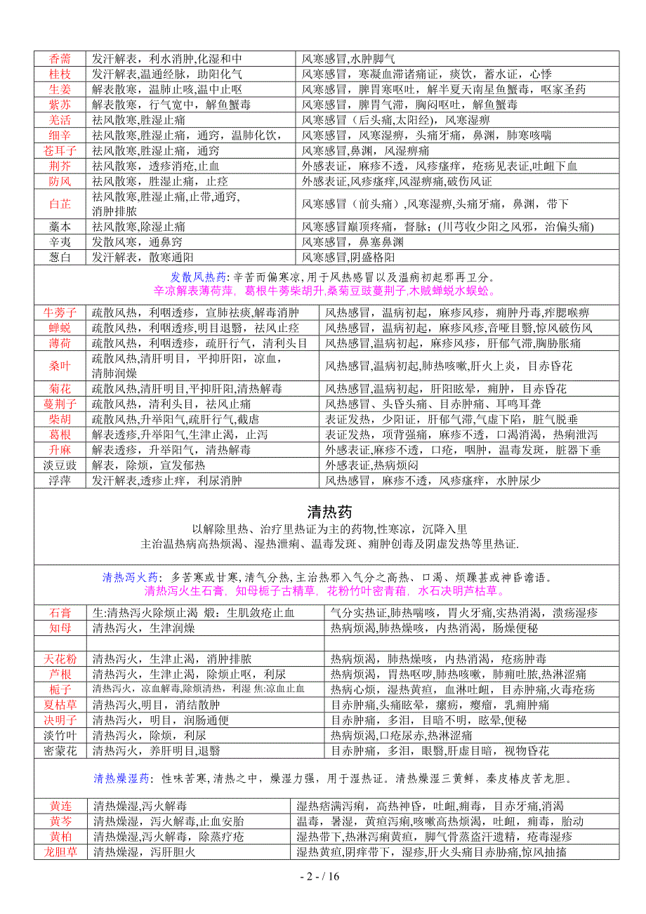 岐黄励志阁中药学整理资料_第2页