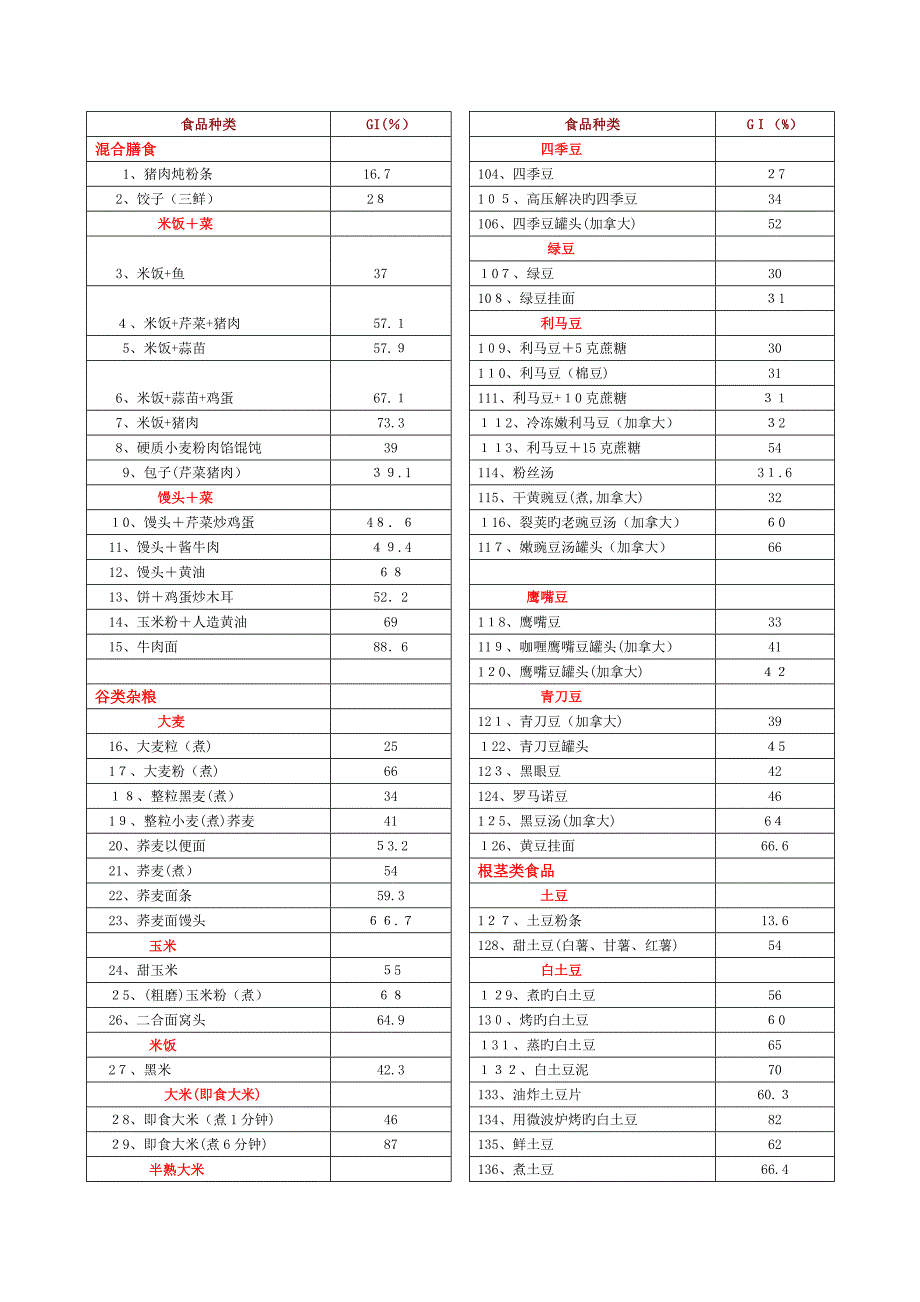 升糖指数表_第1页