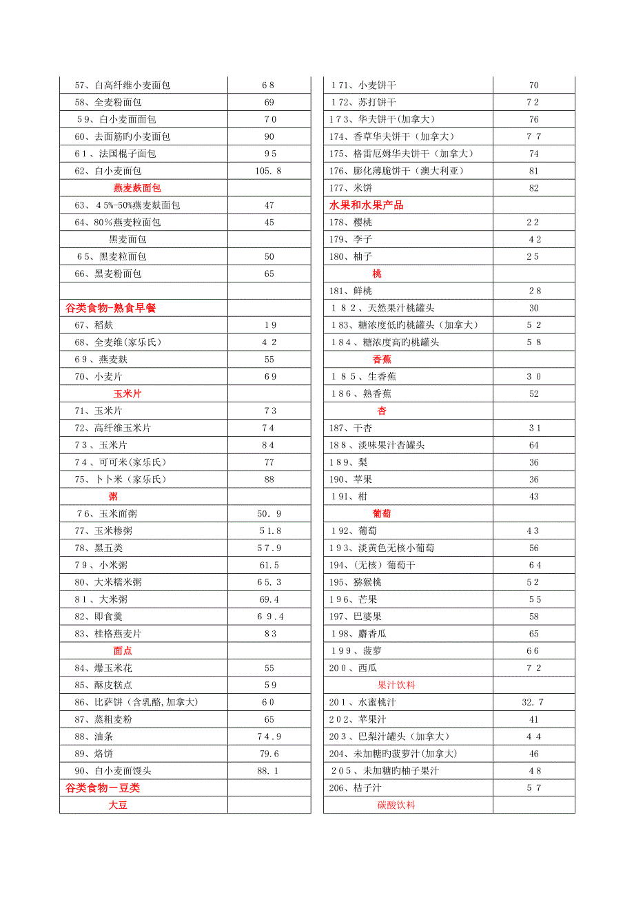 升糖指数表_第3页