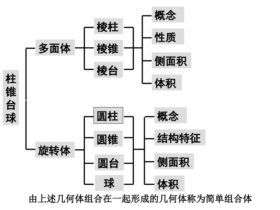 空间几何体教学课件_第3页