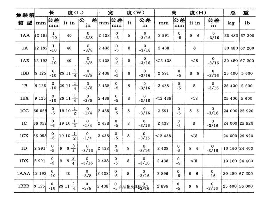 集装箱及其标准化_第5页