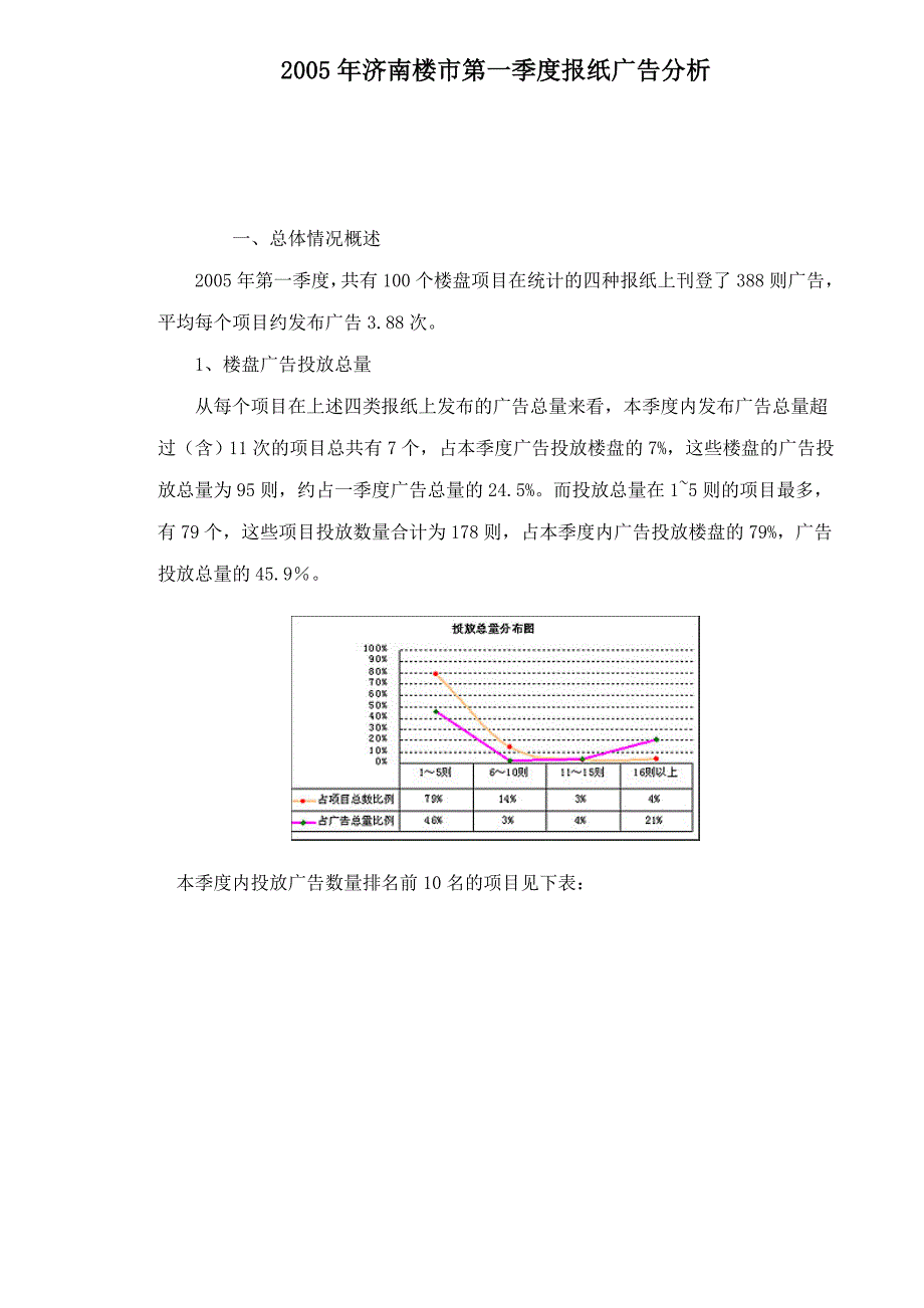 济南楼市第一季度报纸广告分析_第1页