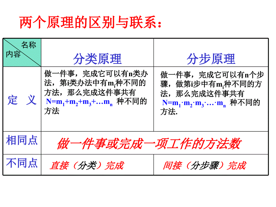 排列组合经典例题总结ppt课件_第3页