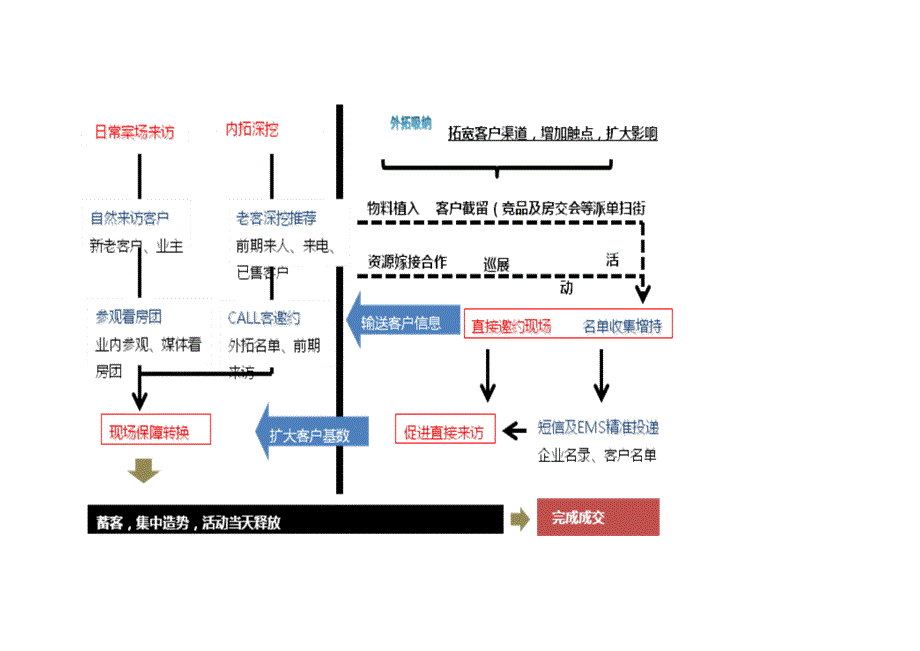 渠道拓客完全攻略拓客行动之作业流程拓客行动之执行攻略拓客行动之团队管理_第4页