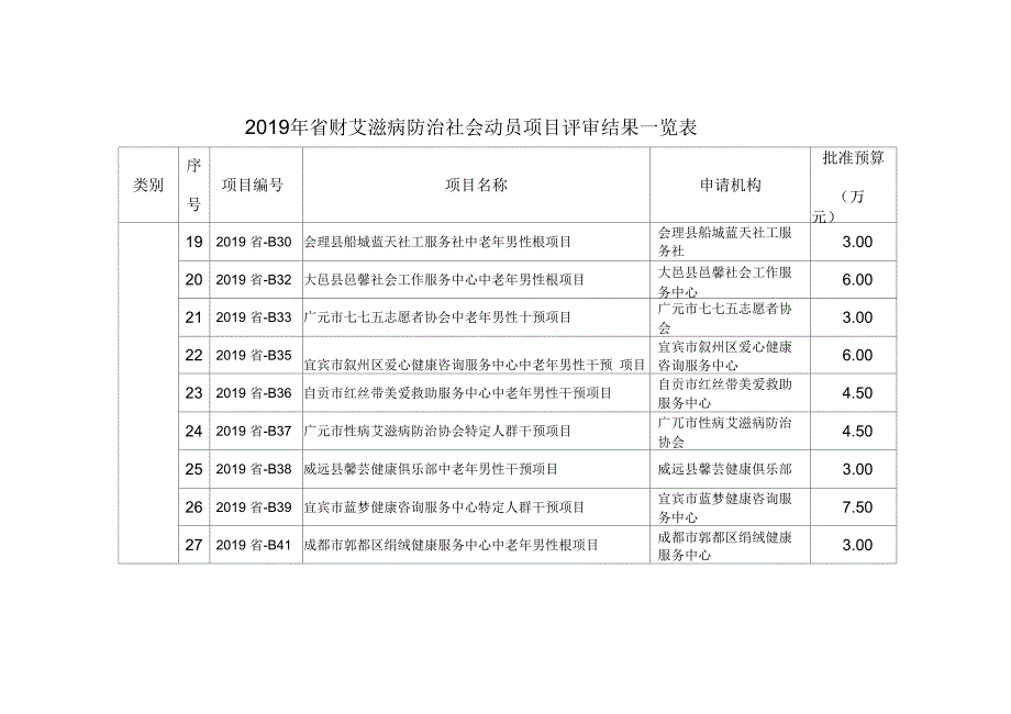 2019年财艾滋病防治社会动员项目评审结果一览表_第3页