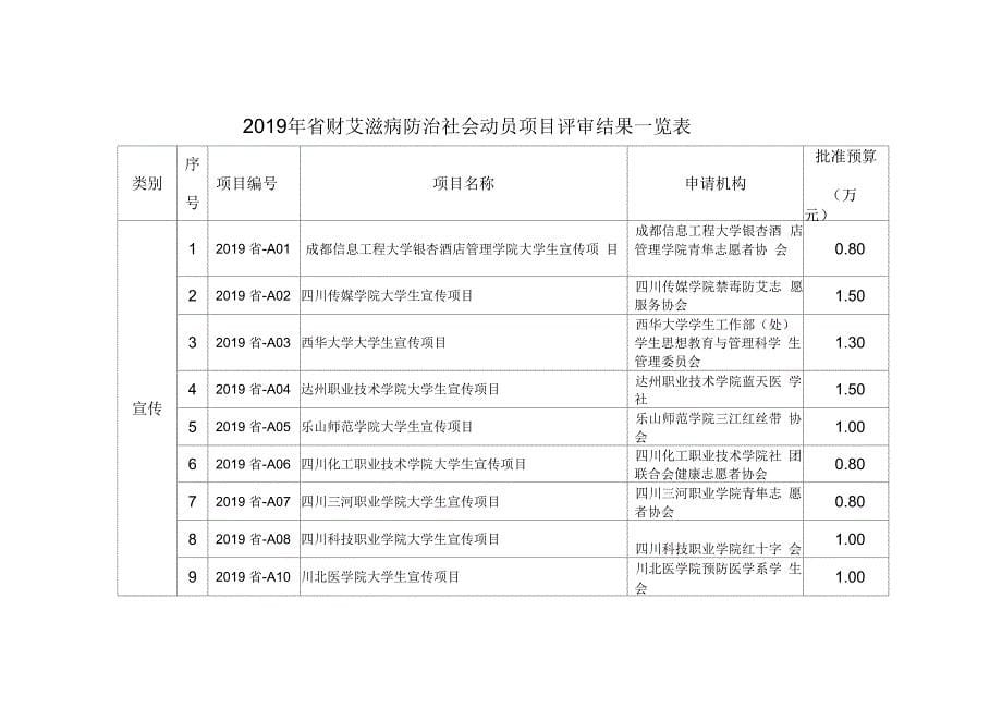 2019年财艾滋病防治社会动员项目评审结果一览表_第5页