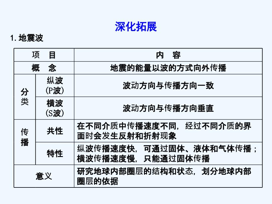 地球的圈层结构知识点_第4页