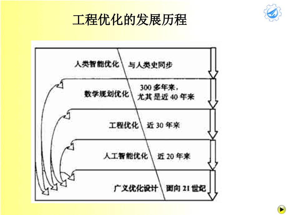 8-智能优化方法汇总课件_第3页