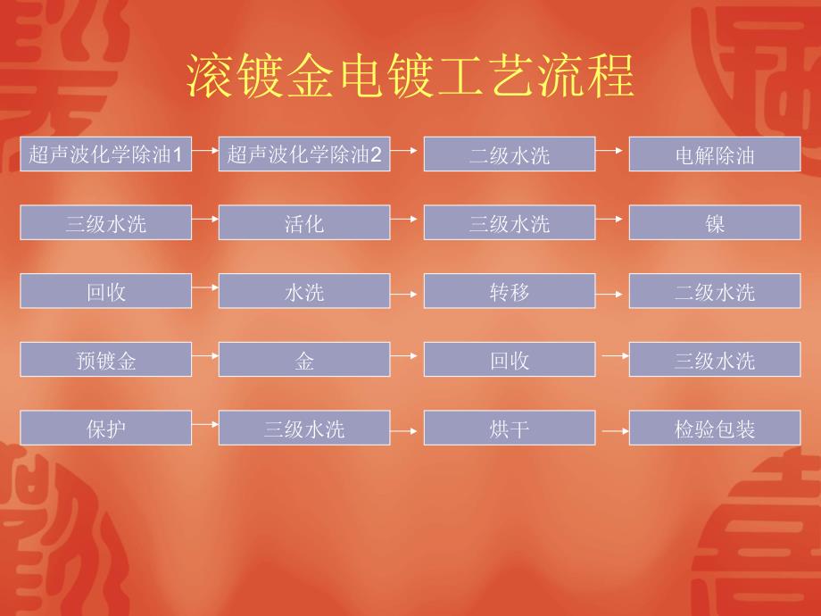 滚镀金线工艺流程PPT课件_第2页