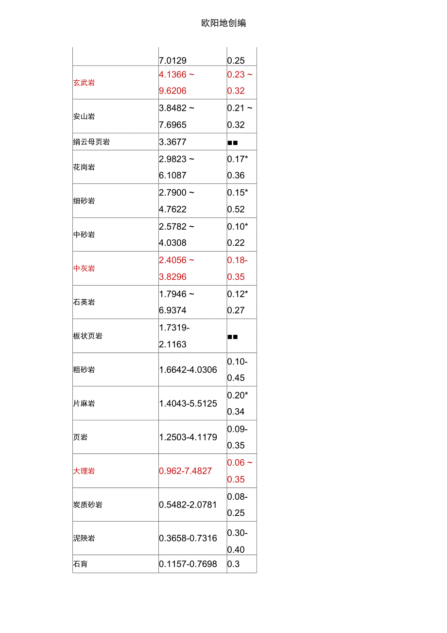 各种岩石及土的弹性模量及泊松比之欧阳地创编_第2页