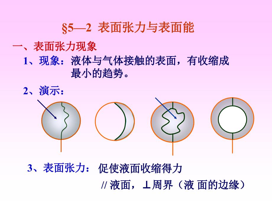 第五液体的表面性质_第3页