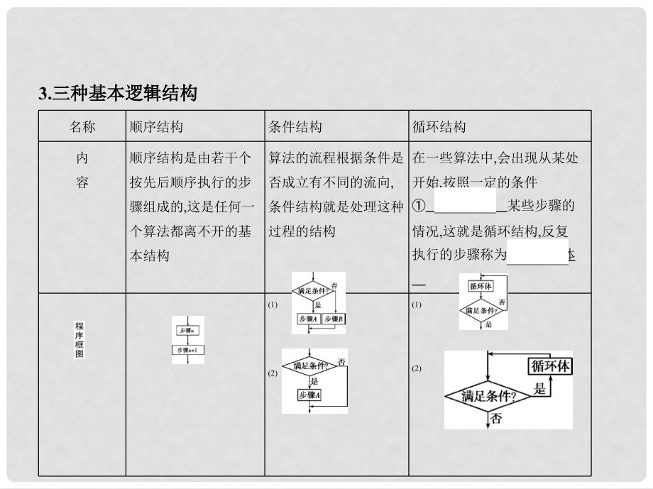 高三数学一轮复习 第十一章 复数、算法、推理与证明 第二节 算法与程序框图课件 文_第3页