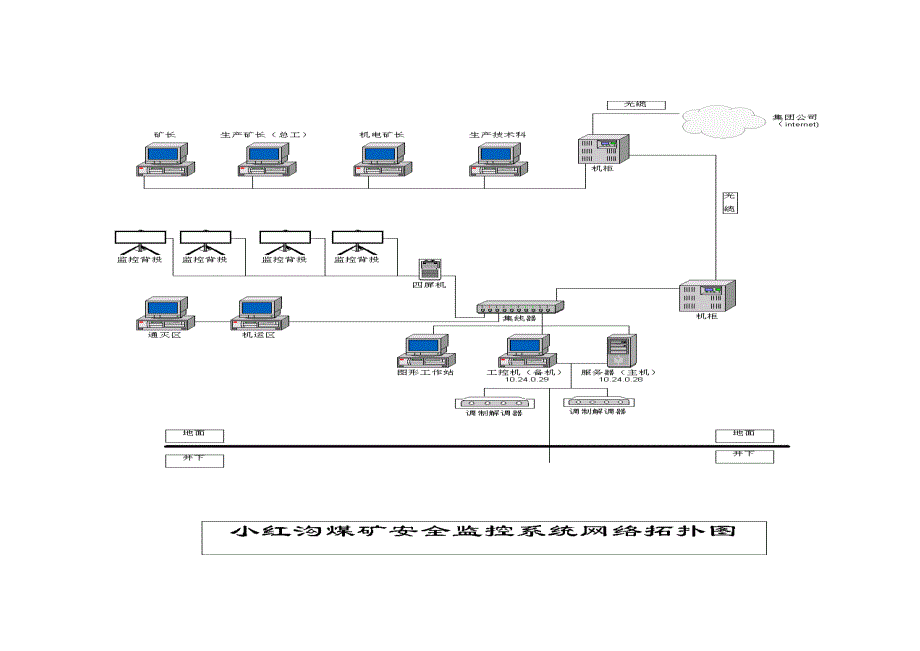 小红沟煤矿安全监测设施通讯设施说明_第3页