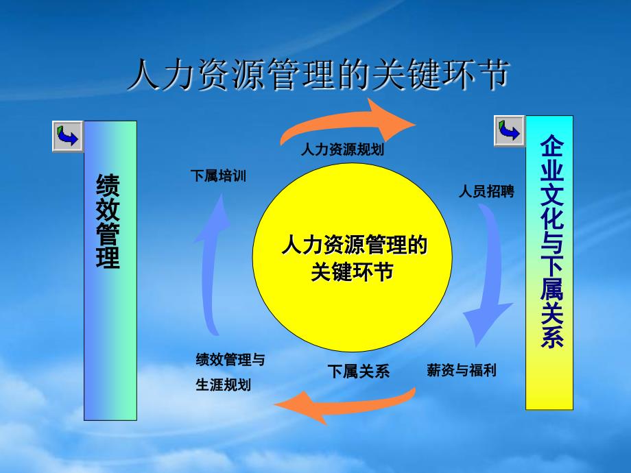 精选非HR的人力资源管理培训课件_第4页