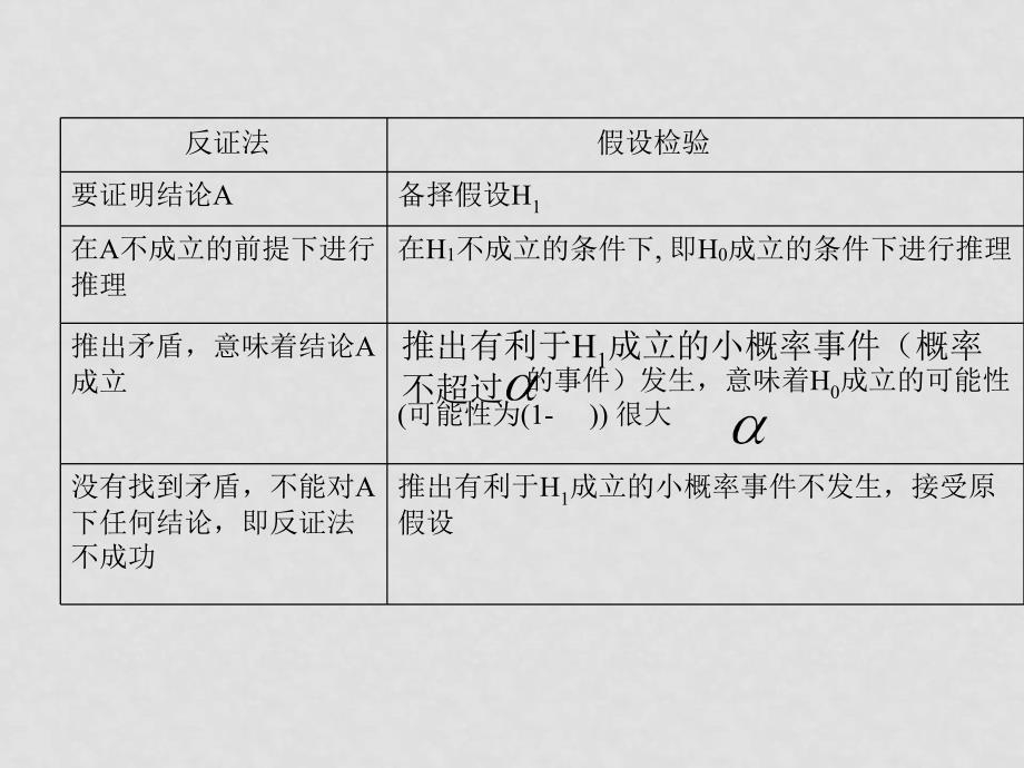 高中数学独立性检验的基本思想及其初步应用（一）课件人教版选修12_第3页