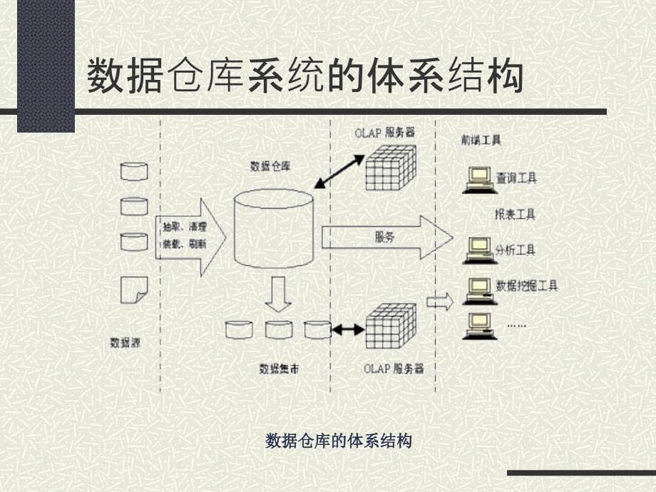 第7章-数据仓库与客户关系管理课件_第5页