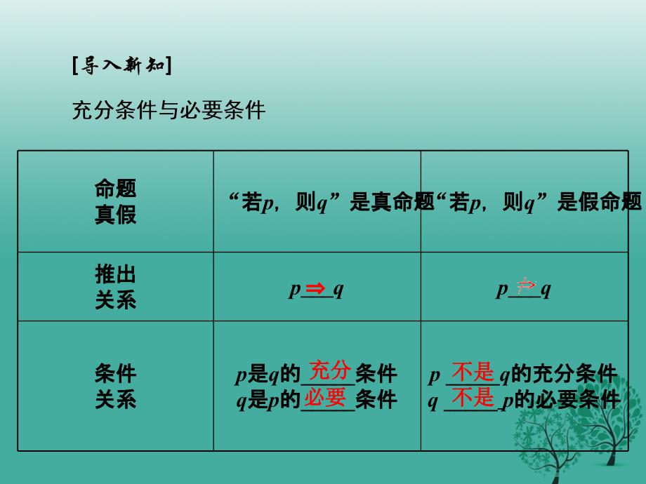 高中数学 12 充分条件与必要条件课件 新人教A版选修11._第2页