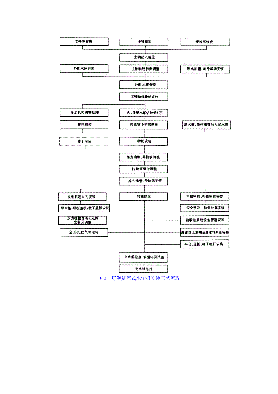 灯泡贯流式水轮发电机组安装工艺导则_第3页
