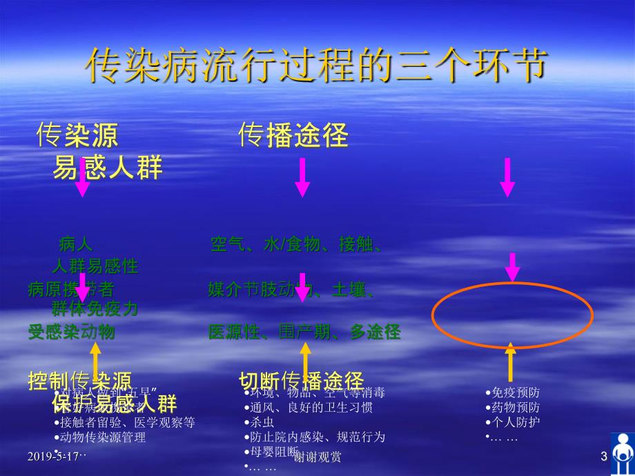 预防接种人员资格考试培训资料课件_第3页