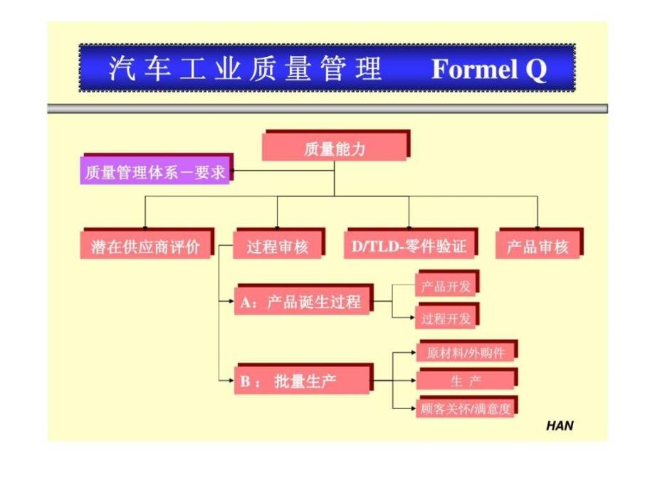 一汽-大众供应商内审员第一期培训班-122页PPT资料课件_第4页