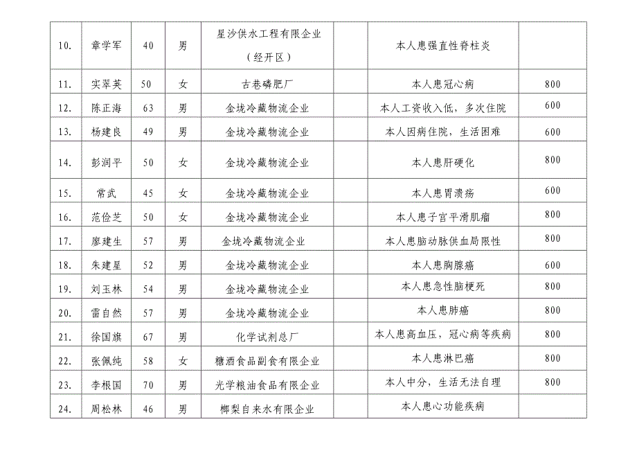 长沙困难职工帮扶中心日常救助金发放表_第2页