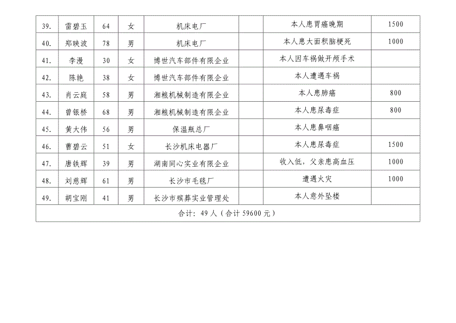 长沙困难职工帮扶中心日常救助金发放表_第4页