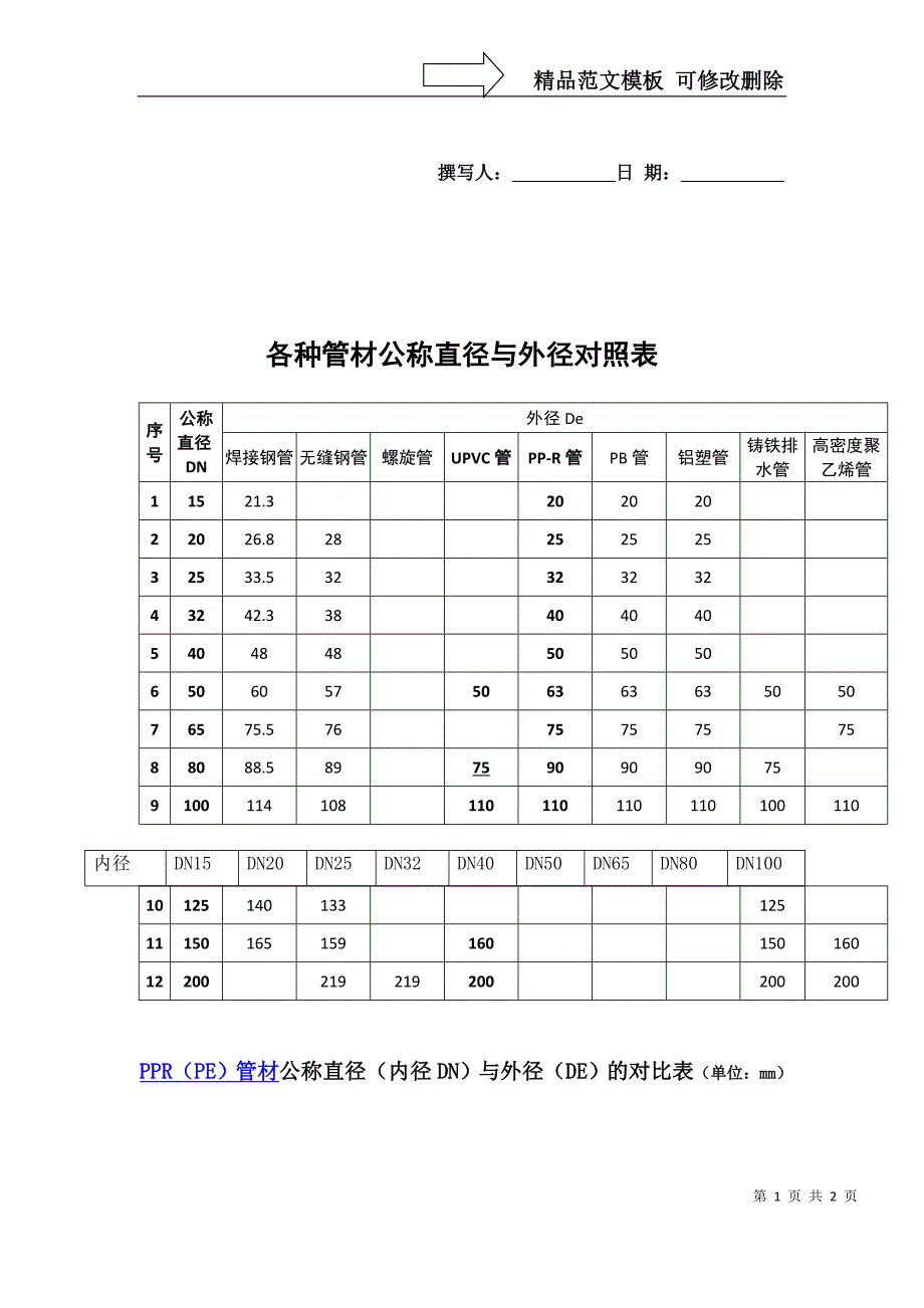 各种管材公称直径与外径对照_第1页