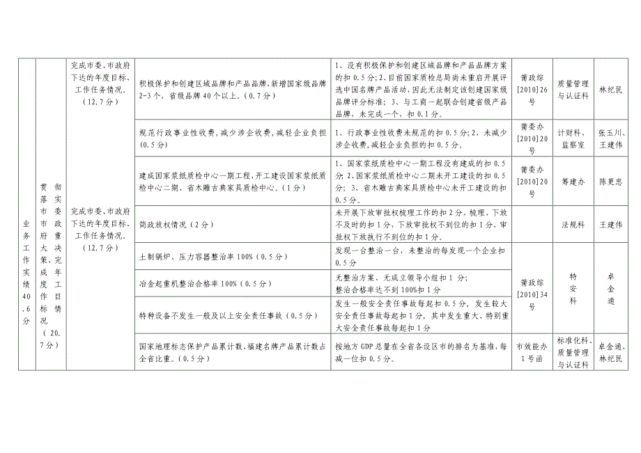 模拟卷莆田市质监局2010年度部门绩效管理指标考核体系_第3页