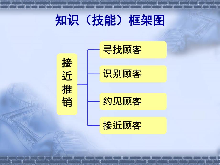 商务谈判与沟通的巧的项目12推销接近_第4页