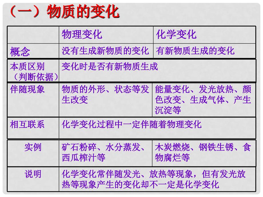 山东省高密市银鹰文昌中学八年级化学全册 第一单元 走进化学世界课件1 人教版五四制_第4页