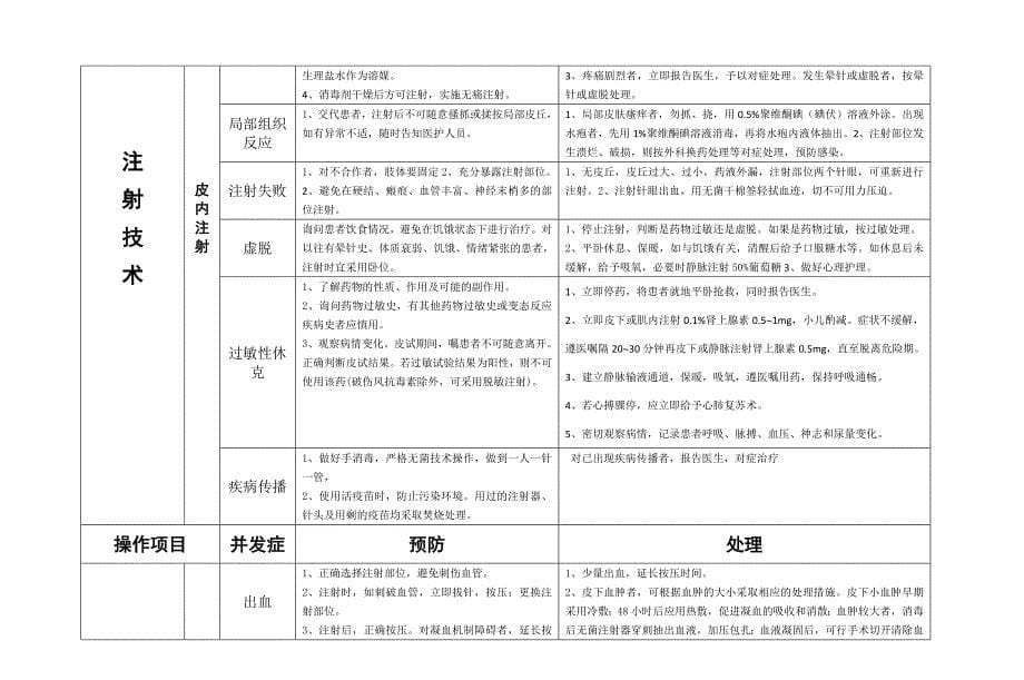 常见操作并发症预防及处理要点_第5页