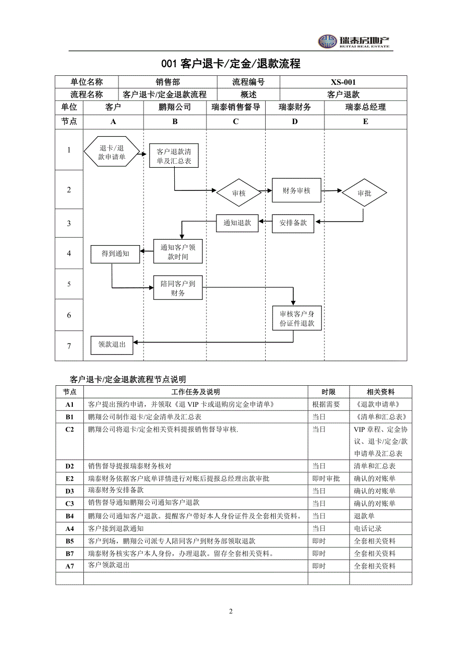 1VIP或定金房款退款流程_第3页