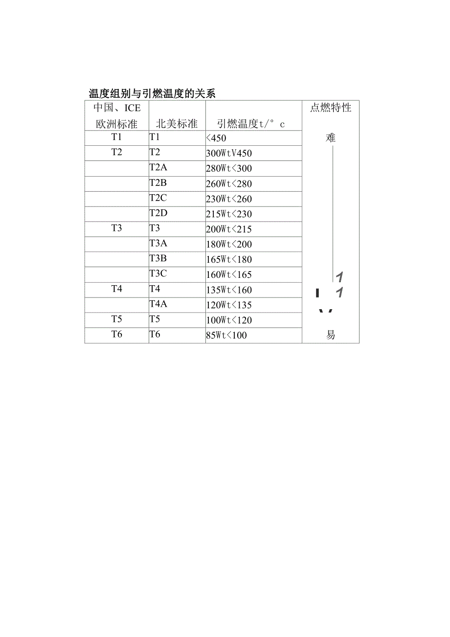 温度组别与引燃温度的关系_第1页