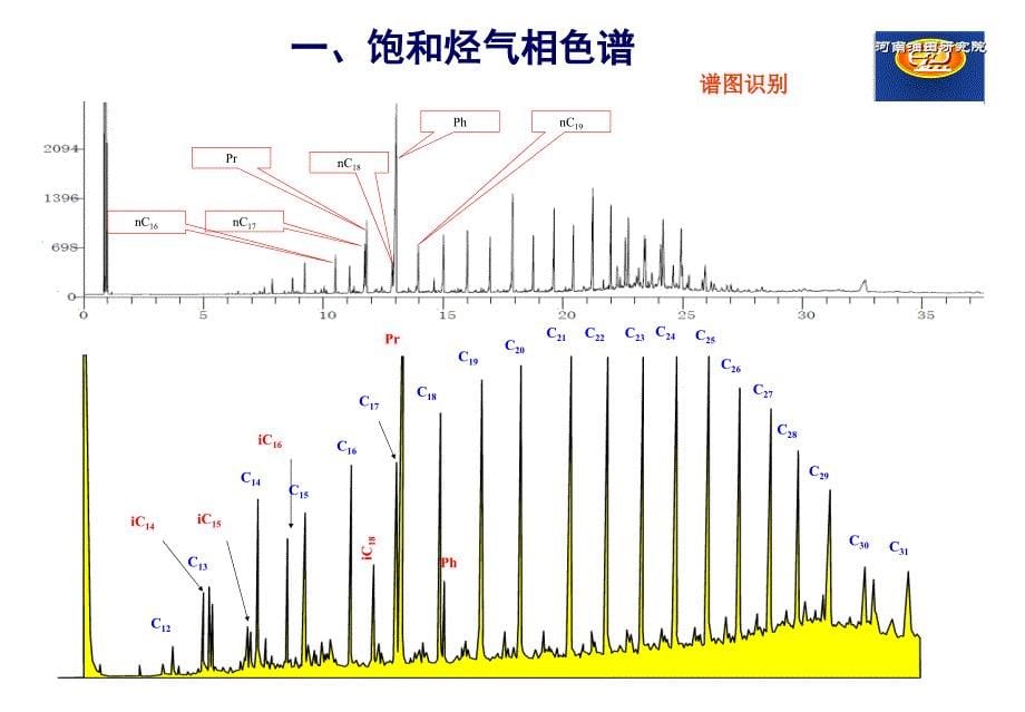 色质谱参数在油源对比中的应用课件_第5页