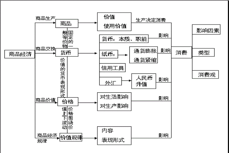 经济生活知识中、宏观体系_第4页